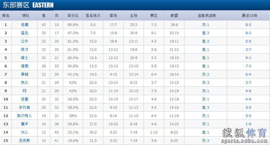 NBA排名:勇士压老鹰联盟居首 火箭第3骑士掉