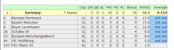 欧战积分榜:神勇德甲猛追英超 荷甲恐一烂到底