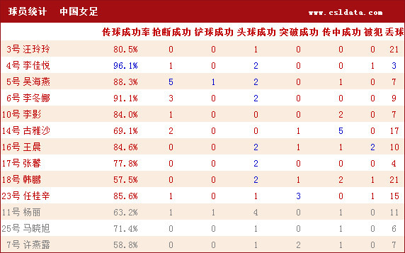 女足VS缅甸数据:中国队控球率达7成 21射5射