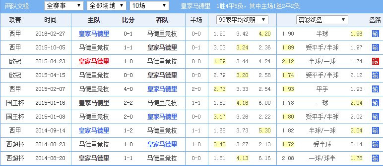 欧冠决赛赔率:两队不分伯仲 早进球或决定冠军