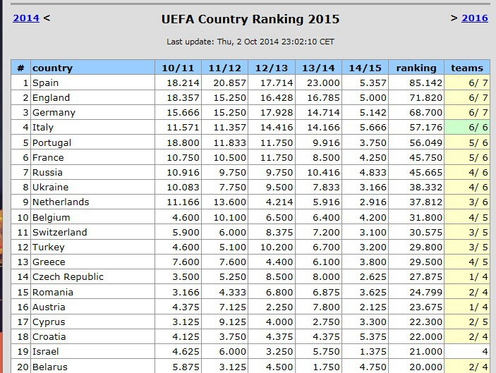 欧战积分榜:意甲欧联抢分忙 荷甲乃扶不起阿斗