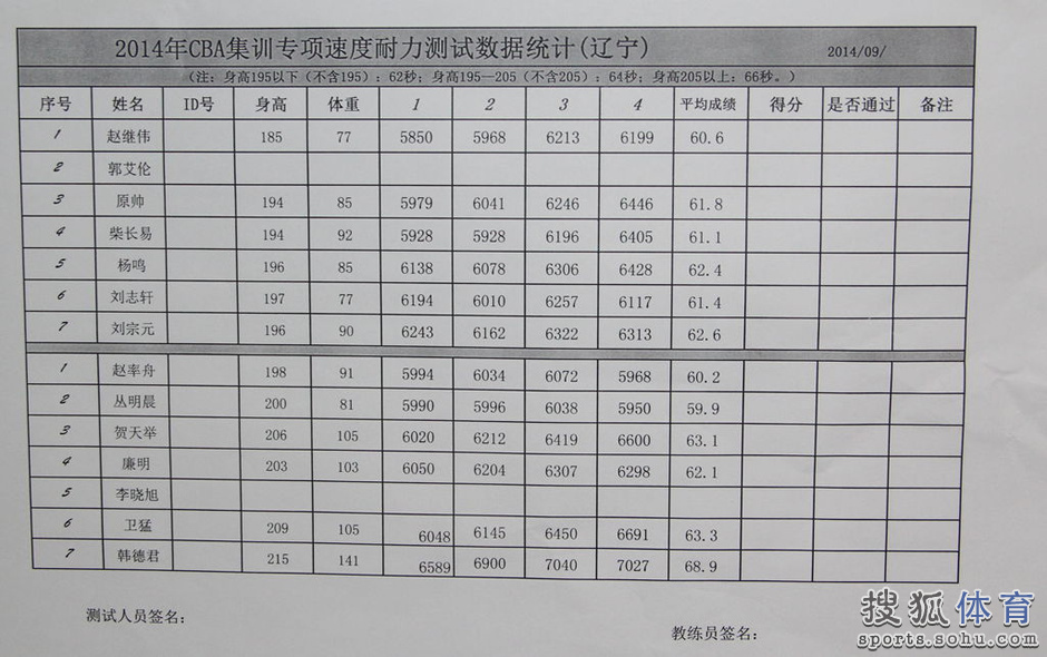 组图:CBA专项速度耐力测试结束 全部成绩单出