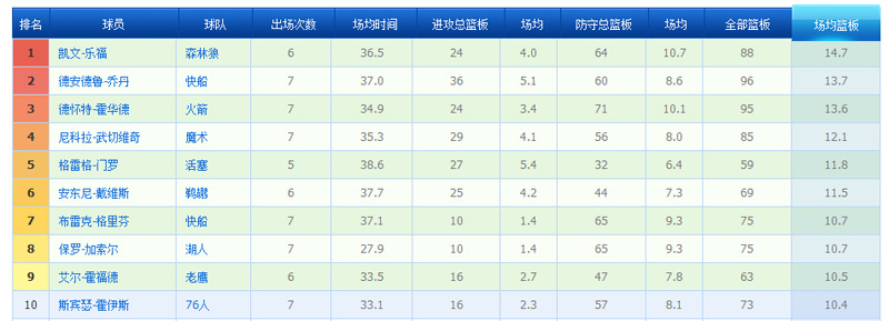 NBA球员数据榜:杜兰特得分王 浓眉哥盖帽无敌