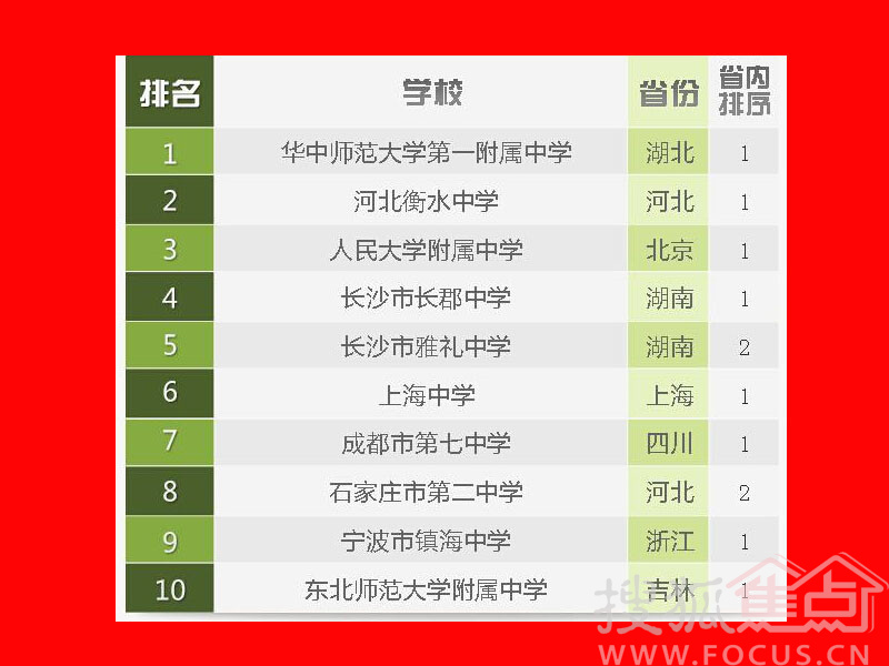 成都七中获全国百强高中前十 周边房源搜罗-焦