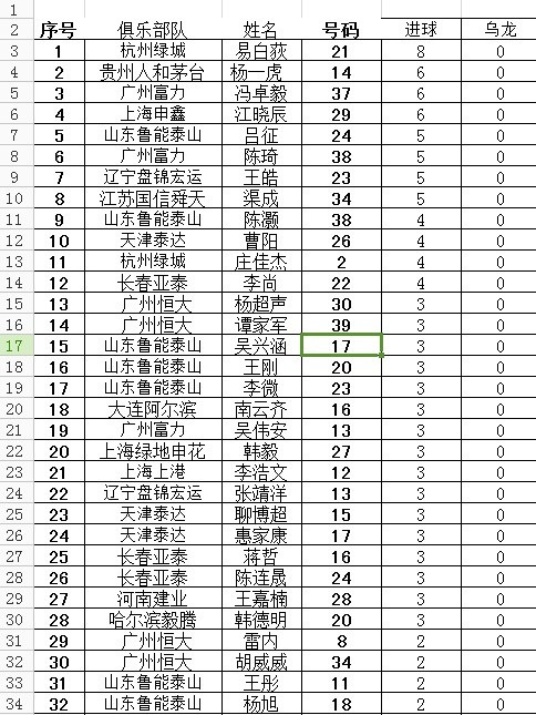 中超预备队射手榜:绿城猛将8球领跑(截止5.19