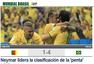 全球媒体：巴西斩雄狮获头名 内马尔领跑金靴榜